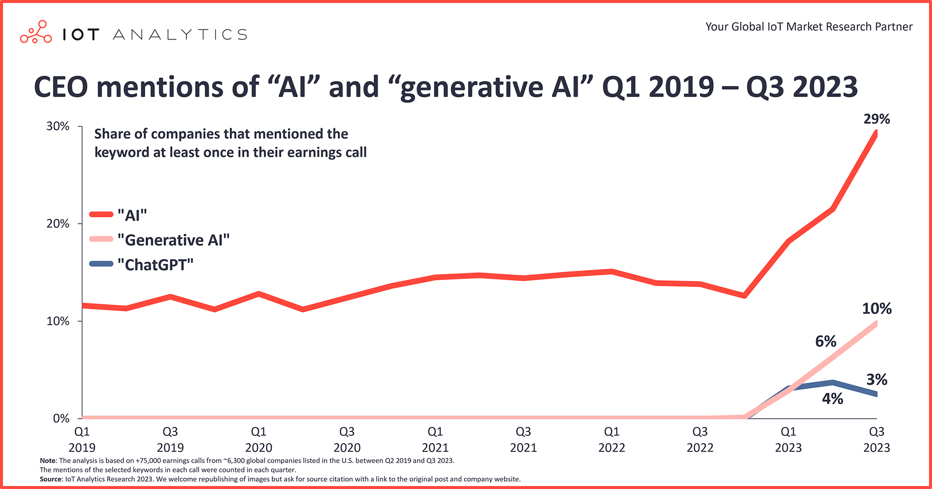 graphic: CEO mentions of AI and Generative AI Q1-2019 to Q3-2023