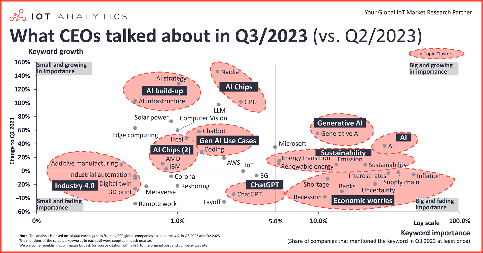 graphic: What CEOs talked about in Q3-2023 vs Q2-2023